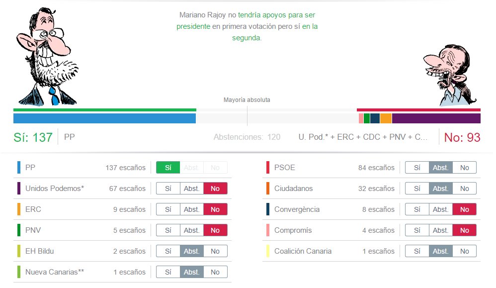 ElMundoData's tweet photo. Escenarios para una investidura: por qué Rajoy busca el 'Sí' de C's y la abstención del PSOE https://t.co/pIVtS9BrOf https://t.co/uPzy8lHTpB