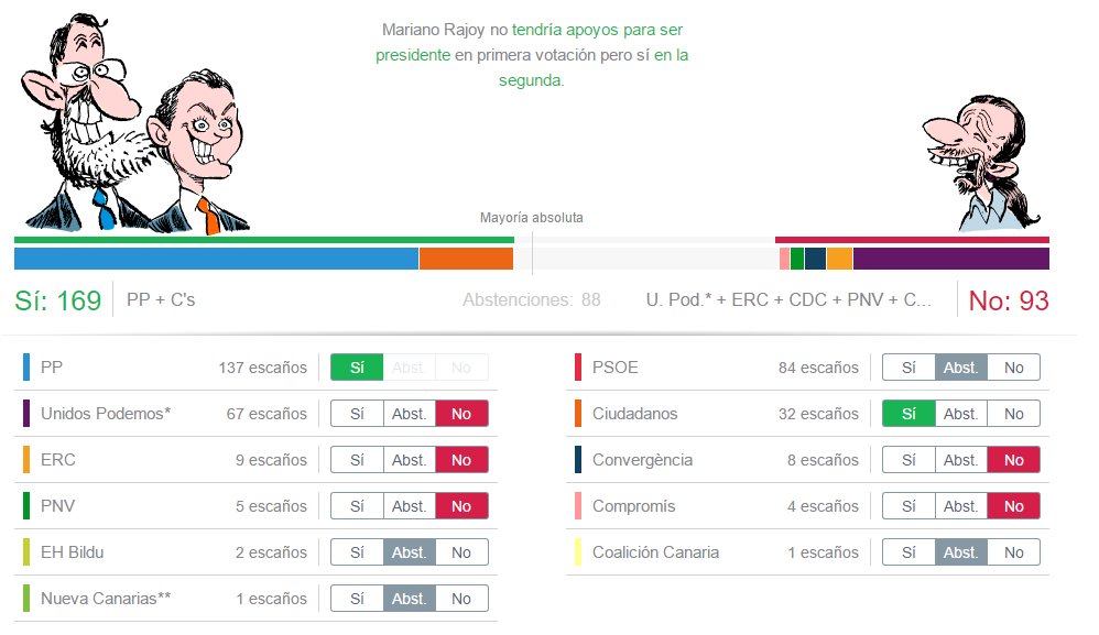 ElMundoData's tweet photo. Escenarios para una investidura: por qué Rajoy busca el 'Sí' de C's y la abstención del PSOE https://t.co/pIVtS9BrOf https://t.co/uPzy8lHTpB