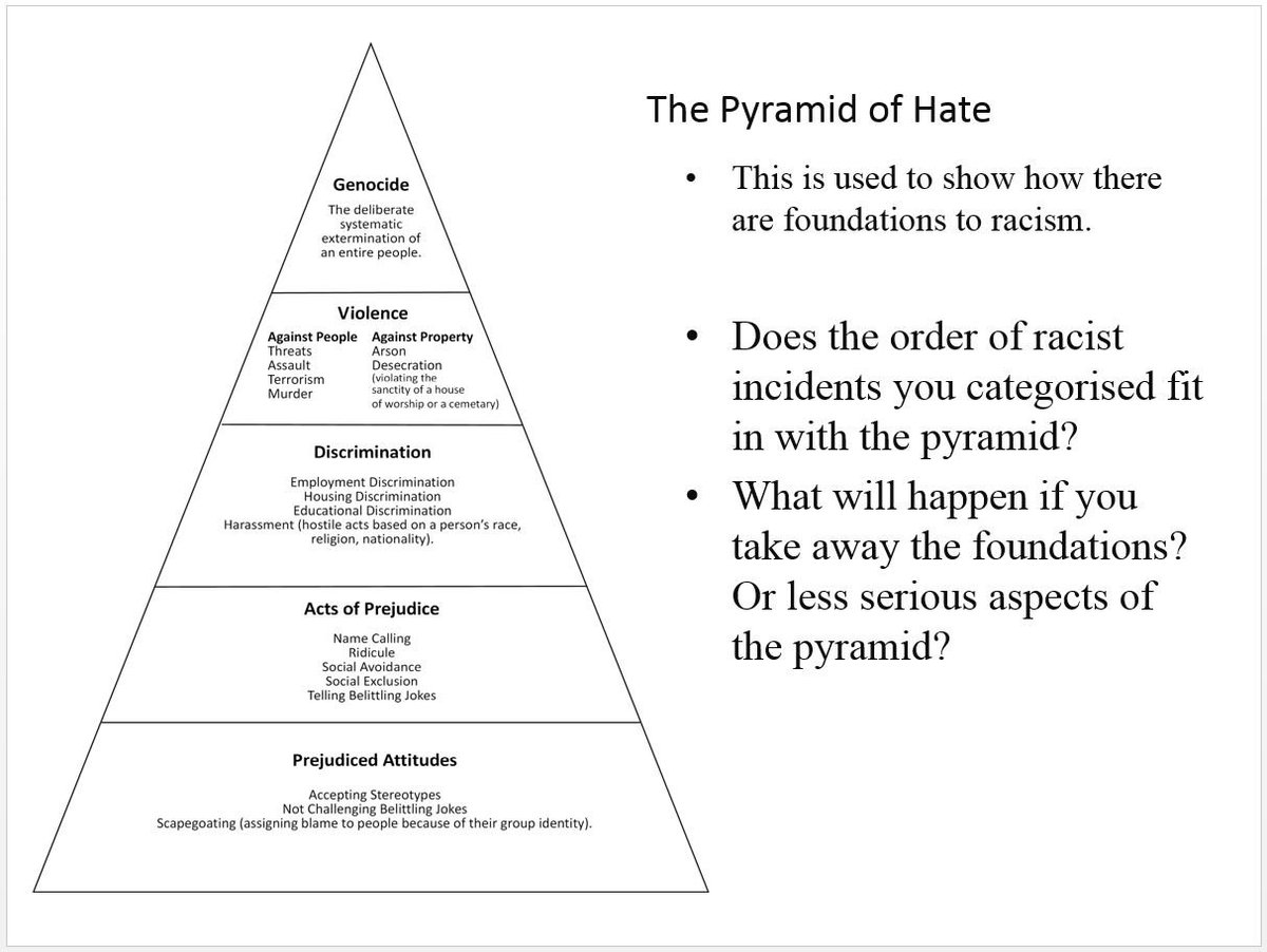 ShitSlides's tweet photo. The Pyramid of Hate #shitslides https://t.co/TmmEiwJRkM