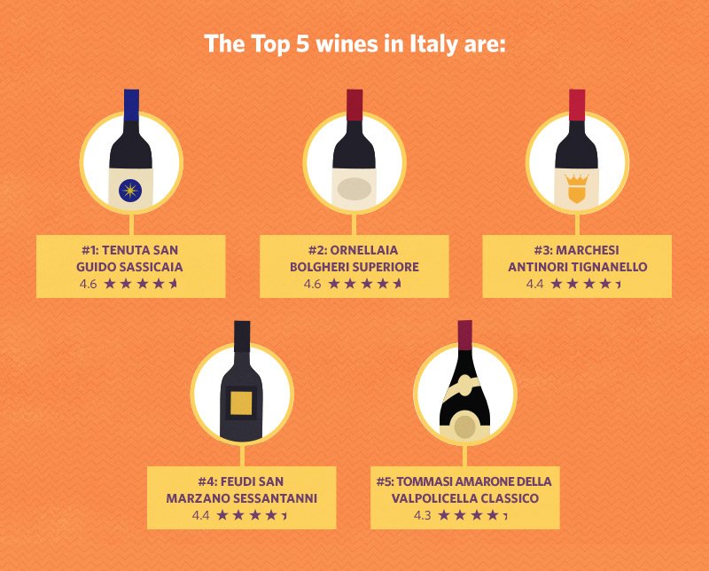 MMDUK's tweet photo. Tommasi wines come out on top on @vivino! https://t.co/fWp8u5cyoA @Tommasiwine #Amarone #Valpolicella #mmdis30 https://t.co/AWLq4qFAl0