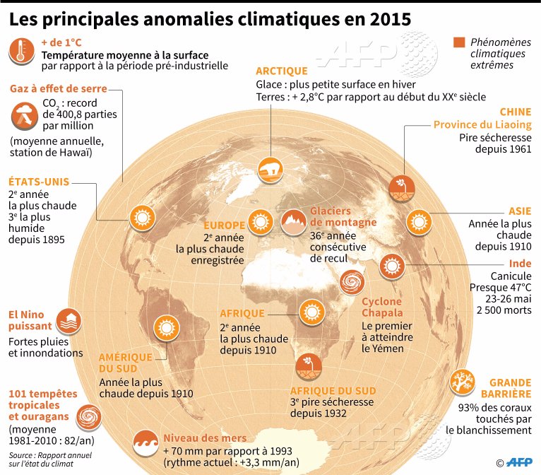 afpfr's tweet photo. Les principales anomalies climatiques dans le monde en 2015 par @AFPgraphics #AFP https://t.co/T5qyta2YFT