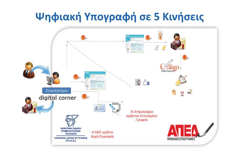 Αποκτήστε και εσείς για την επιχείρηση σας #Ψηφιακή #Υπογραφή και επωφεληθείτε!!!
facebook.com/%CE%A5%CF%80%C…