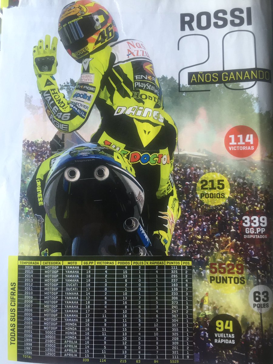 Soy___Jorge's tweet photo. .@ValeYellow46 ,Leyenda Viva,20 AÑOS GANANDO.
👉THE GOAT👈
Gracias @motociclismo_es ✌🏻️
#SiempreVale #ForzaVale #VR46 https://t.co/fjva9PCox8