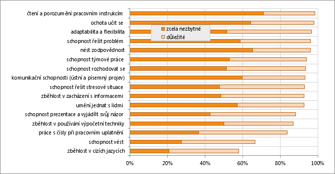 AlesWM's tweet photo. Jaké kompetence u absolventů očekávají zaměstnavatelé v sektoru informací, financí a vzdělávání? (infoabsolvent.cz) https://t.co/Xu0R843YjR