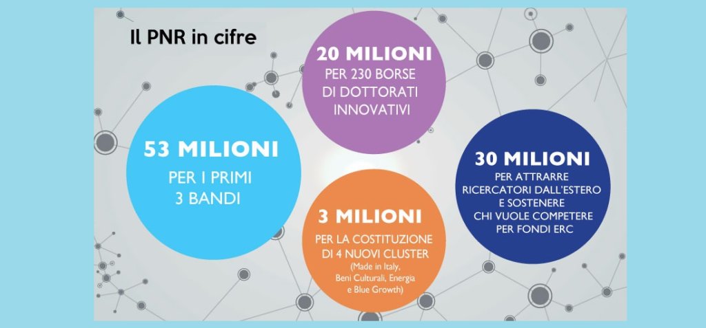 #MIUR: Stanziati i primi 53 milioni del Programma ...: Son ... #DottoratiInnovativi - goo.gl/Q6TpXe