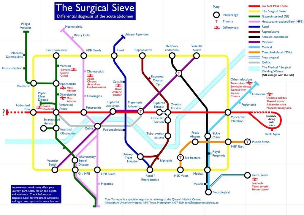 OrthopodReg's tweet photo. I'm not a #bumsurgeon but being able to think your way around an acute abdomen is vital,regardless of specialty https://t.co/ZVQQIrw5VT