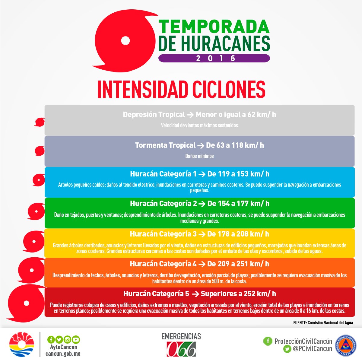 Temporada de huracanes 2016.
Intensidad de ciclones, conoce las categorías.
#Cancún #BenitoJuárez #Earl