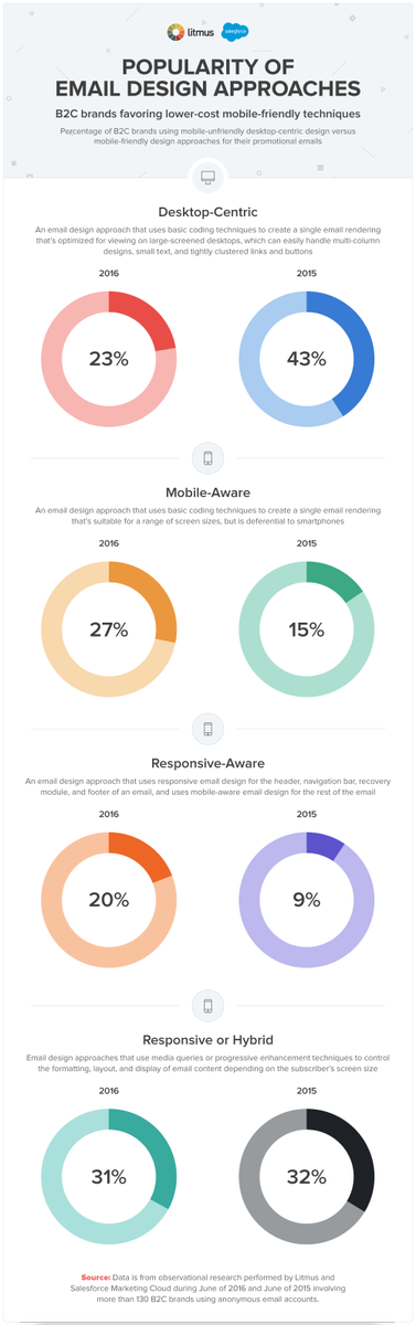m_a_casey's tweet photo. Email Design Approaches Used by B2C Brands #infographic via @litmusapp &amp; @marketingcloud > https://t.co/4TOXSoUtU7 https://t.co/EBDpTXJODV