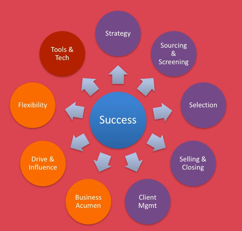 samanthaMPG1's tweet image. SocialTalent: What makes great recruiters, great? vlastelica’s Recruiter Competency Model explains all #socialtale…