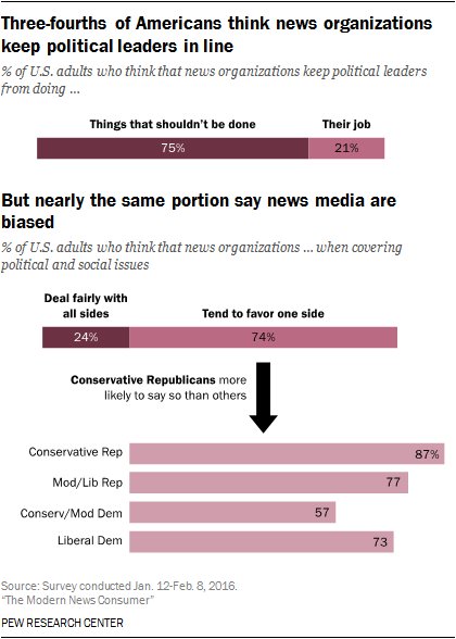 gottfriedjeff's tweet photo. A lot of talk in #Election2016 abt media bias. 74% say news orgs are 1-sided, more so among conservative Republicans https://t.co/2HO4h04Joc