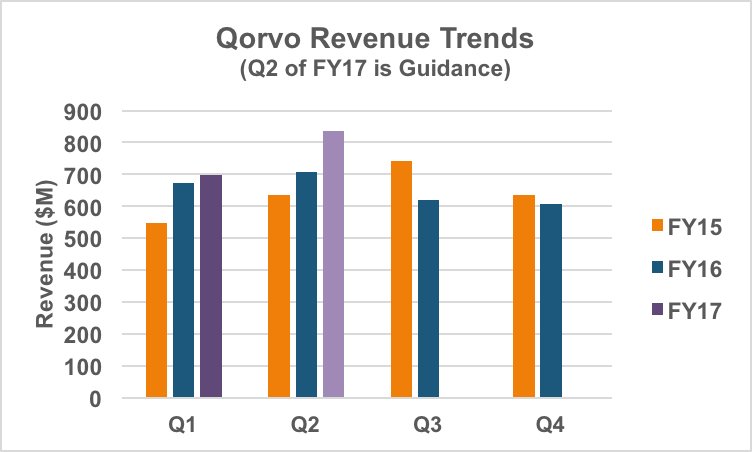 Qorvo revenue trends.