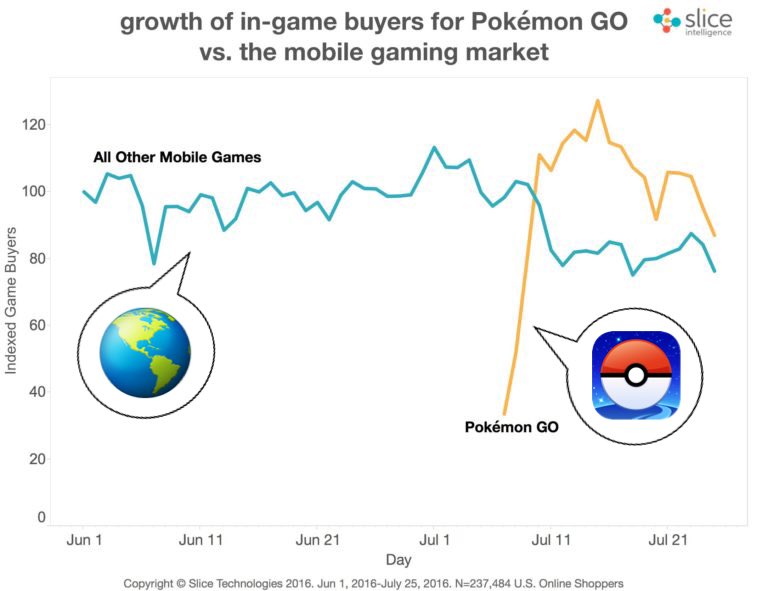 アプリマーケティング研究所 ポケモンgo Vs 世界のスマホゲー 課金ユーザーの推移 ピークは過ぎてはいるが まだ ポケモンgo が勝ってるという ポケモンgo 課金データ 課金額の比率 男性75 女性25 課金ユーザー比率 男性60 女性40