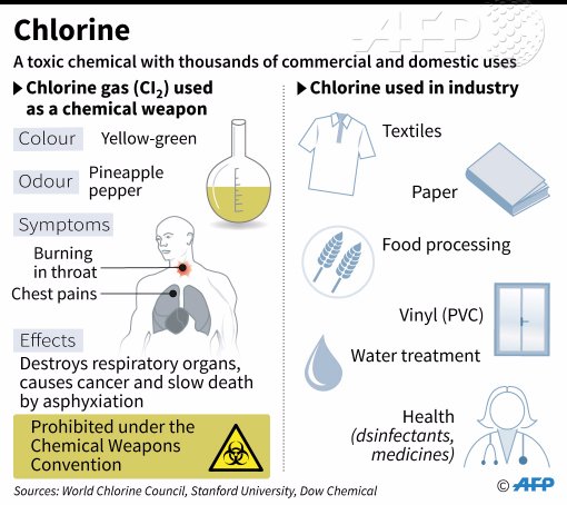 Twitter 上的AFP News Agency："Residents of the Syrian town of Saraqeb say chlorine  gas was used in a barrel-bomb attack https://t.co/rx76REsTAC  https://t.co/ZqMpZDDYpN" / Twitter