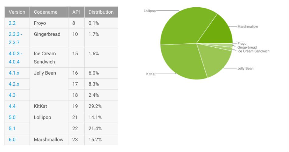 techgeekforever's tweet image. One year later, Android Marshmallow finally grabs 15% of the Android market
#tech techgeekforever.com/2016/08/03/one…