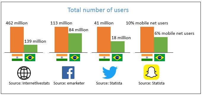 webshortsnow's tweet photo. India>Brazil # of users - 3X @internet, 1.3X @facebook, 2.3X @twitter. Still India not imp #BringPokemonGOtoIndia https://t.co/6su8U5A7cI