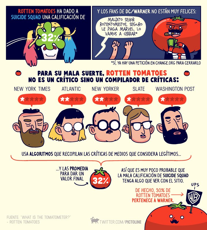 pictoline's tweet photo. Suicide Squad va mal en Rotten Tomatoes y los fans están muy enojados.

Pero no, la culpa no es de Rotten Tomatoes: https://t.co/rO506lTcCh
