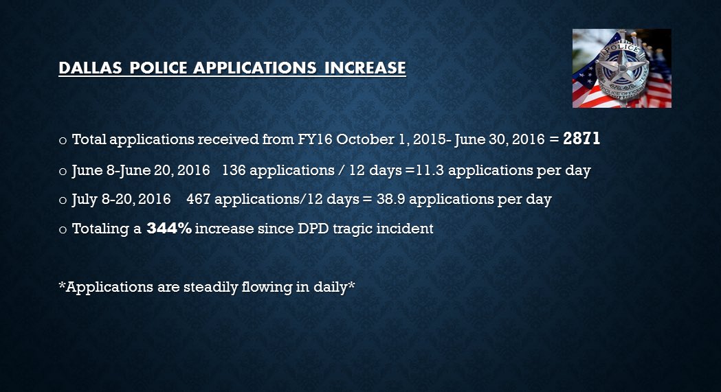 jdmiles11's tweet photo. 1st numbers show Dallas Police job applications way up after chief urged protestors to make change by joining force https://t.co/fTV1MGbH2P