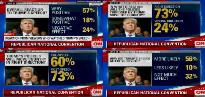 EricTrump's tweet photo. Truly incredible response to @realDonaldTrump nomination speech yesterday! We are going to #MakeAmericaGreatAgain https://t.co/UvrdETBho1