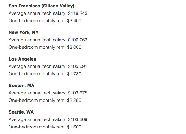Zumper's tweet photo. Here's how much of a tech pro's salary is spent on rent in various US tech hubs  https://t.co/6BglsvtiBG https://t.co/x2ffp7Pb2V