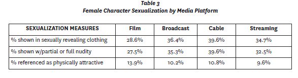 Inclusionists's tweet photo. •Females are still sexualized on screen. #CARD2016 Report: https://t.co/x8lOxNhM6w https://t.co/zjErRWrmeK