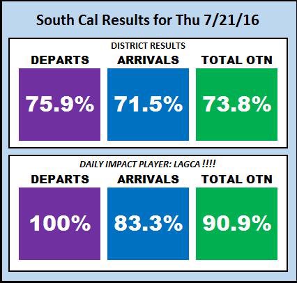 SoCal @ 73.8% OTN.. We need 200 more Daily On Time Events to get to 80! Great job #TeamLaguna @ 90.9%! #OnTimeEvent