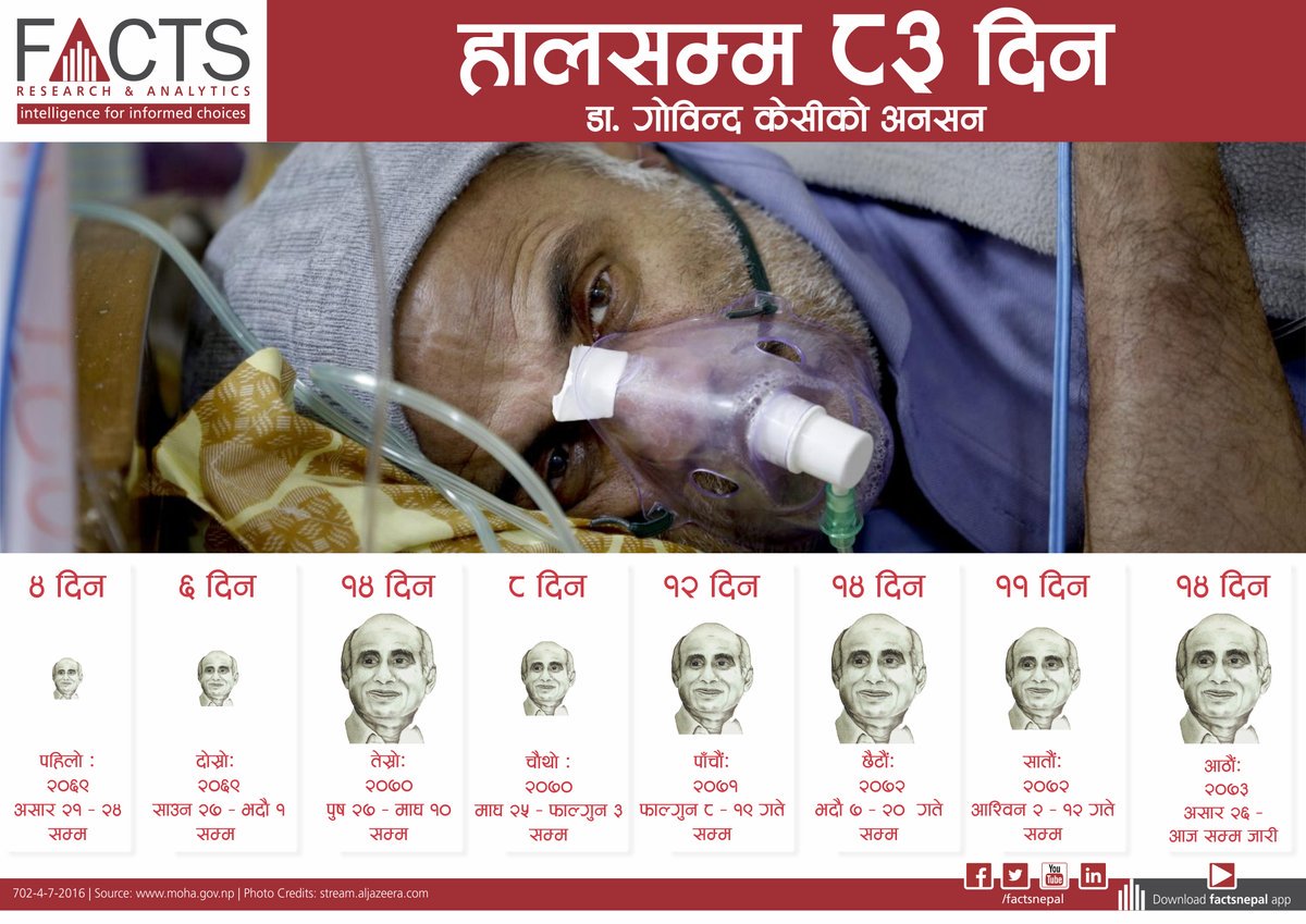 ८३+ दिन । देश र जनताका लागि । स्वास्थ्य क्षेत्रको फोहोर बढार्नका लागि ।
( <a href="/FACTSNepal/">FACTS Nepal</a> )