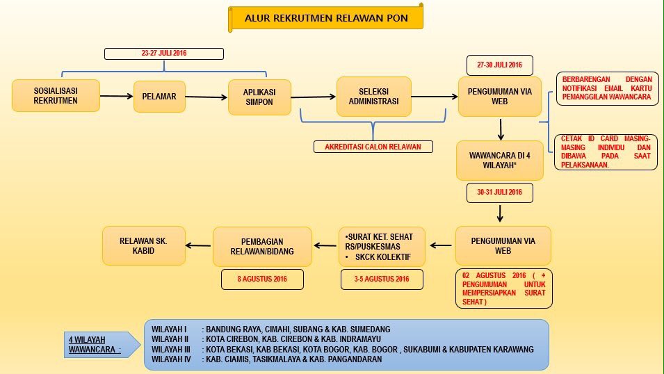 Pengumuman Rekrutmen Relawan PON XIX Jabar. Formulir pendaftaran online pon-peparnas2016jabar.go.id/relawan/regist…