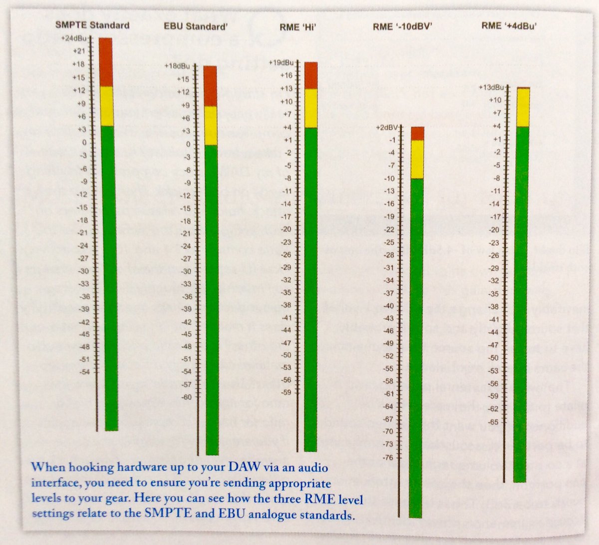 Уровни сигнала в db. Dbfs шкала. Dbfs шкала. Аналоговые и цифровые уровни громкости. Dbu таблица.