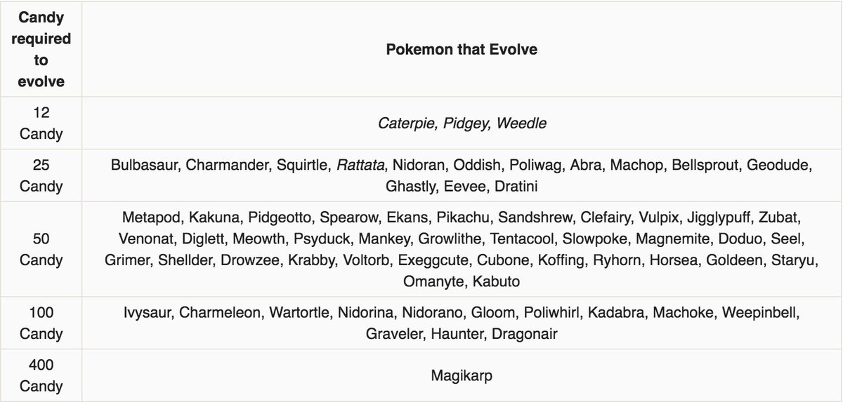 PokemonGoNews's tweet photo. #PokemonGO Tip: Use this guide to determine how much candy is used to evolve each Pokémon! Credit: u/Kolrich https://t.co/rhRAskg6DS