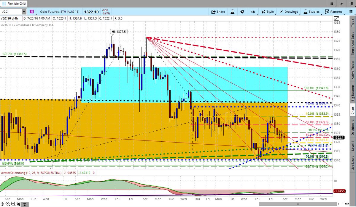 FajriGrahaArtha's tweet photo. #GOLD, MON : 25-07-16, 
#TECHNICAL-PREVIEW :
#Harga kini, di kisaran $1322.5, detail KLIK : https://t.co/QryI6lVYdK https://t.co/pBzu7ueLUi
