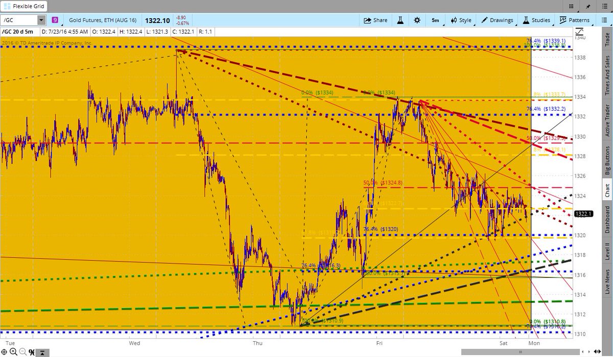 FajriGrahaArtha's tweet photo. #GOLD, MON : 25-07-16, 
#TECHNICAL-PREVIEW :
#Harga kini, di kisaran $1322.5, detail KLIK : https://t.co/QryI6lVYdK https://t.co/pBzu7ueLUi