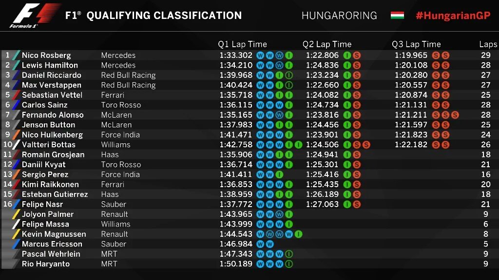 Rodrigo_Motoren's tweet photo. Así terminó la clasificación del #HungarianGP https://t.co/saeaV6H7qu