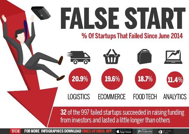 Logistics <a href="/20/">20</a>%, Ecomm <a href="/19/">One God</a>%, FoodTech <a href="/18/">Hi Will :)</a>% --> "The sectors with most # of startup failures" via <a href="/TOIStartups/">TOI Startups</a>