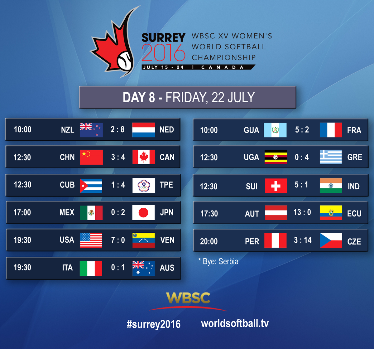 WBSC's tweet photo. Down to 6 (of 31) nations in hunt for gold 🏅 !!!! 🇨🇦 🇯🇵 🇲🇽 🇳🇱 🇺🇸 🇻🇪 
Today's action starts now!!! #Surrey2016 https://t.co/64ZlmsQsd6