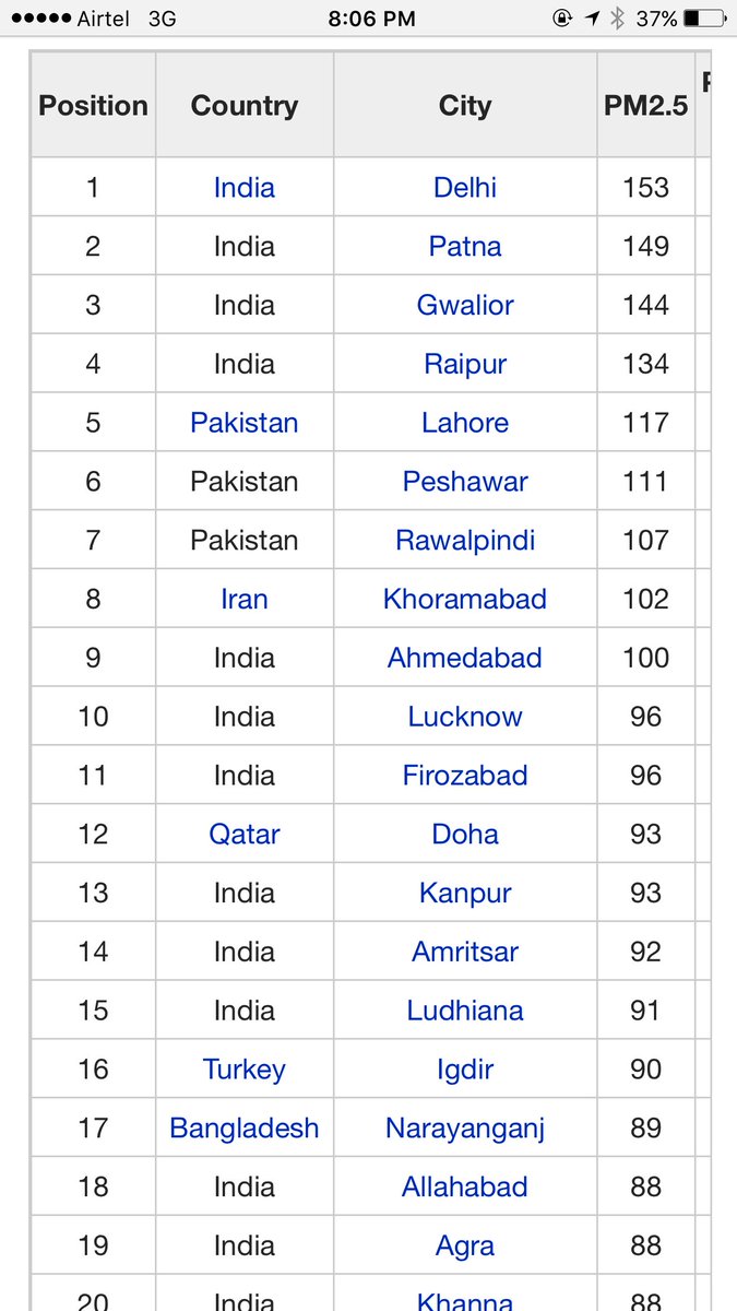 Nithing5's tweet image. Most polluted city and by far #Delhi #pollution