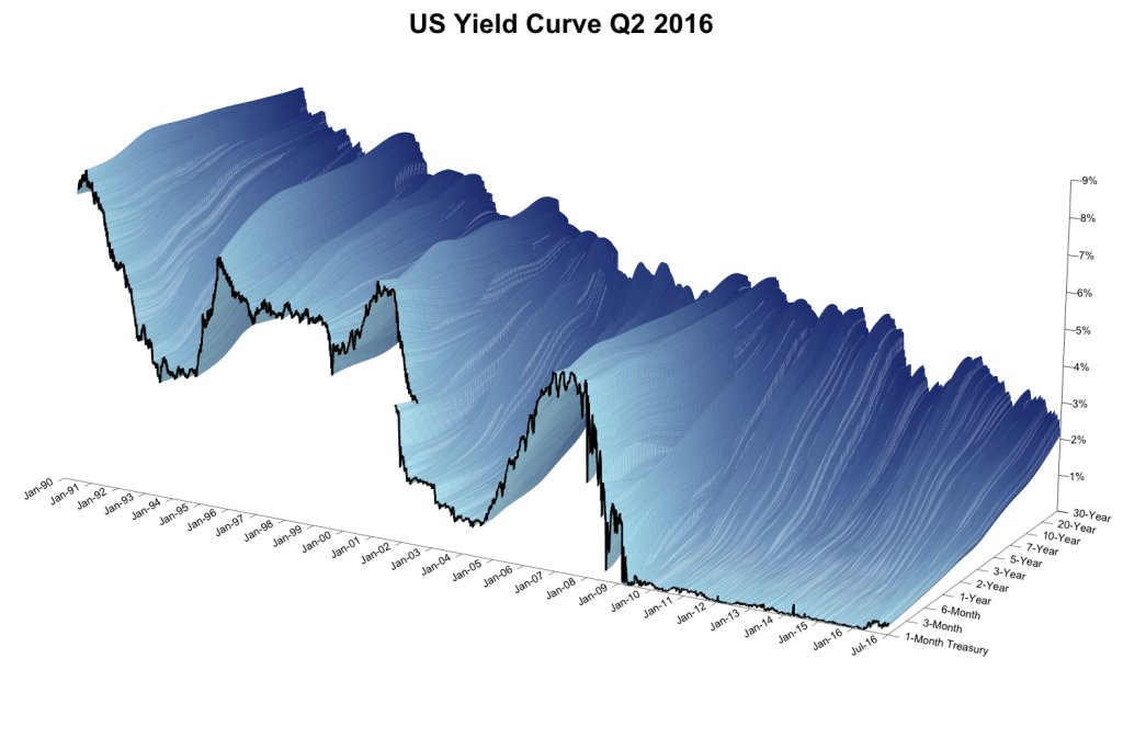 miles_macleod's tweet photo. Global Yield Curves https://t.co/eTTisUf98s https://t.co/6yJ6iQYdzV