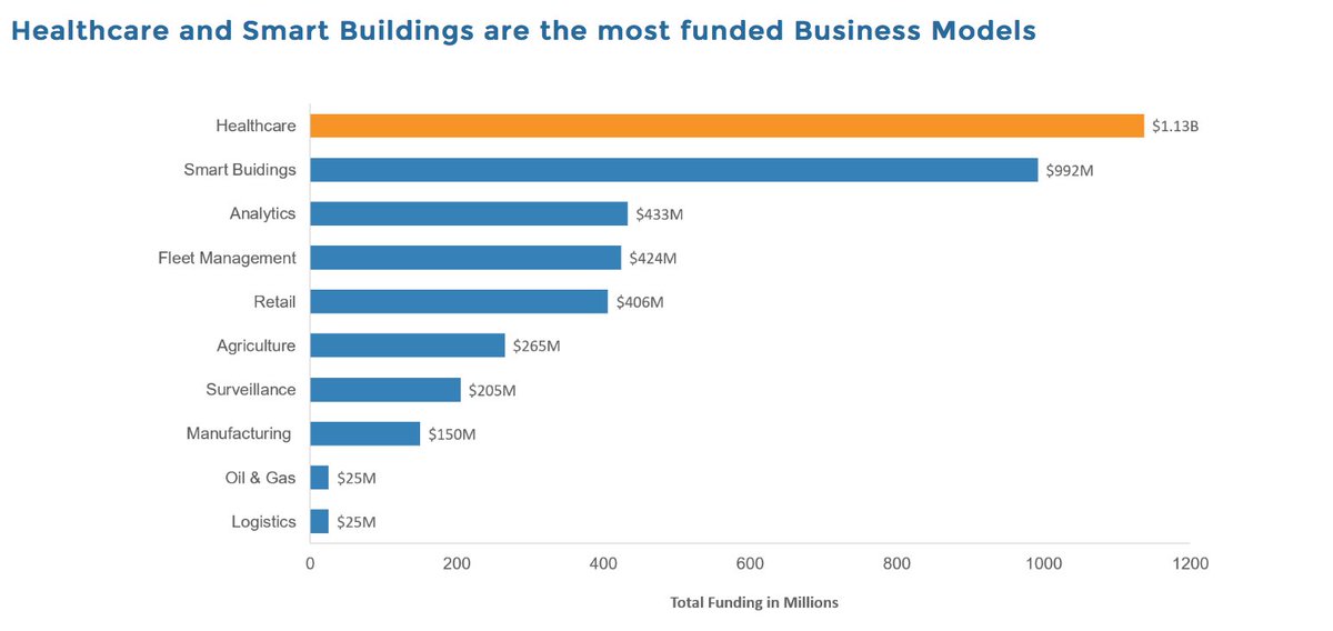 GK_ventures's tweet photo. Per @Tracxn, the #IIoT received $1.6B in funding the last 2 years. Healthcare &amp; smart buildings lead the investments https://t.co/YSZ2qKJCHm