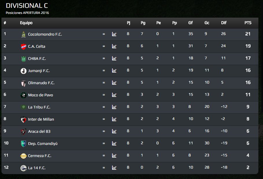 Tabla de posiciones a 3 fechas del final del Apertura. <a href="/PorLaSegunda/">Oscar González Delgadillo</a> @ElCocoEnLasRedes <a href="/LIGA_MVD/">LIGA MVD</a>