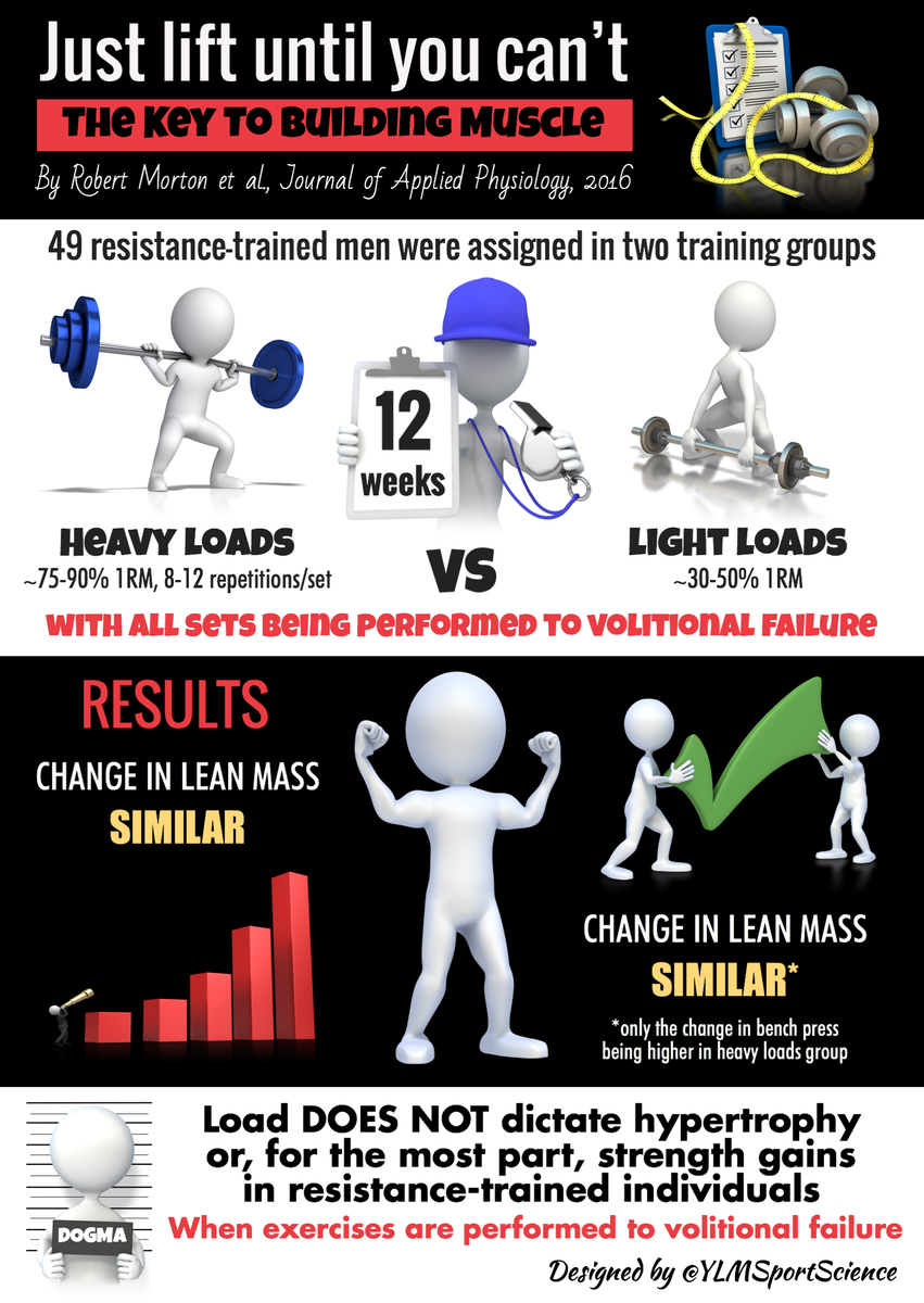 YLMSportScience's tweet image. #New #NoDogma Heavy or Light loads for building muscle❓Just lift until you can’t!💡💪🏻 ylmsportscience.blogspot.com/2016/07/just-l…