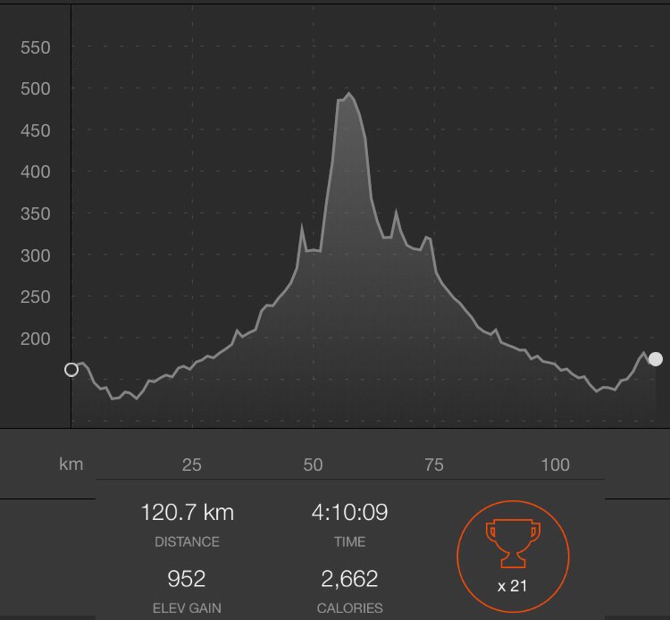 Mt Disappointment today. At least my time was not disappointing (almost a minute better than last time).