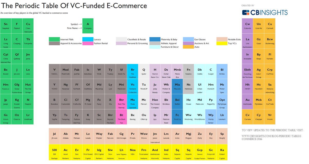 davemcclure's tweet image. The Periodic Table Of #ECommerce cbinsights.com/blog/periodic-… via @CBinsights cc @500Startups