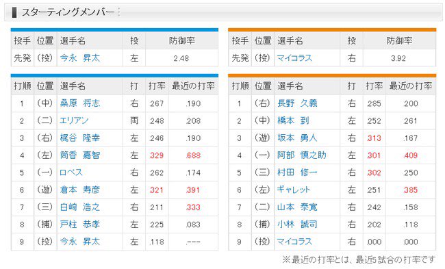 BaseballNEXT's tweet photo. 【巨人対横浜17回戦】巨人、スタメンを組み替える！1番に長野、4番には阿部！
https://t.co/F6Gsv9gB2w https://t.co/JXss8s97Se #BaseballNEXT https://t.co/bgNIo2aQmh