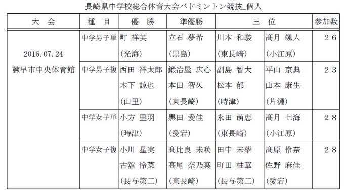 長崎県中学校体育連盟バドミントン競技専門部 公式 さん の人気ツイート 1 Whotwi グラフィカルtwitter分析 長崎県中学校体育連盟バドミントン競技専門部 公式 さん の人気ツイート 1 Whotwi グラフィカルtwitter分析