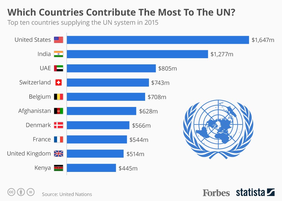 Which country has the most. Диаграмма ООН. ООН страны. Взносы ООН по странам. Взносы в ООН.