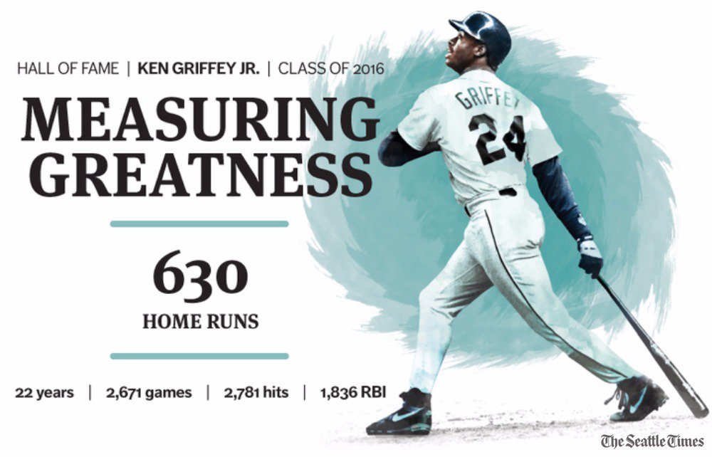 SeaTimesSports's tweet photo. Measuring greatness: The numbers behind Ken Griffey Jr.'s Hall of Fame career. #JRHOF https://t.co/74soFnwfze https://t.co/XGc0e4FLNO
