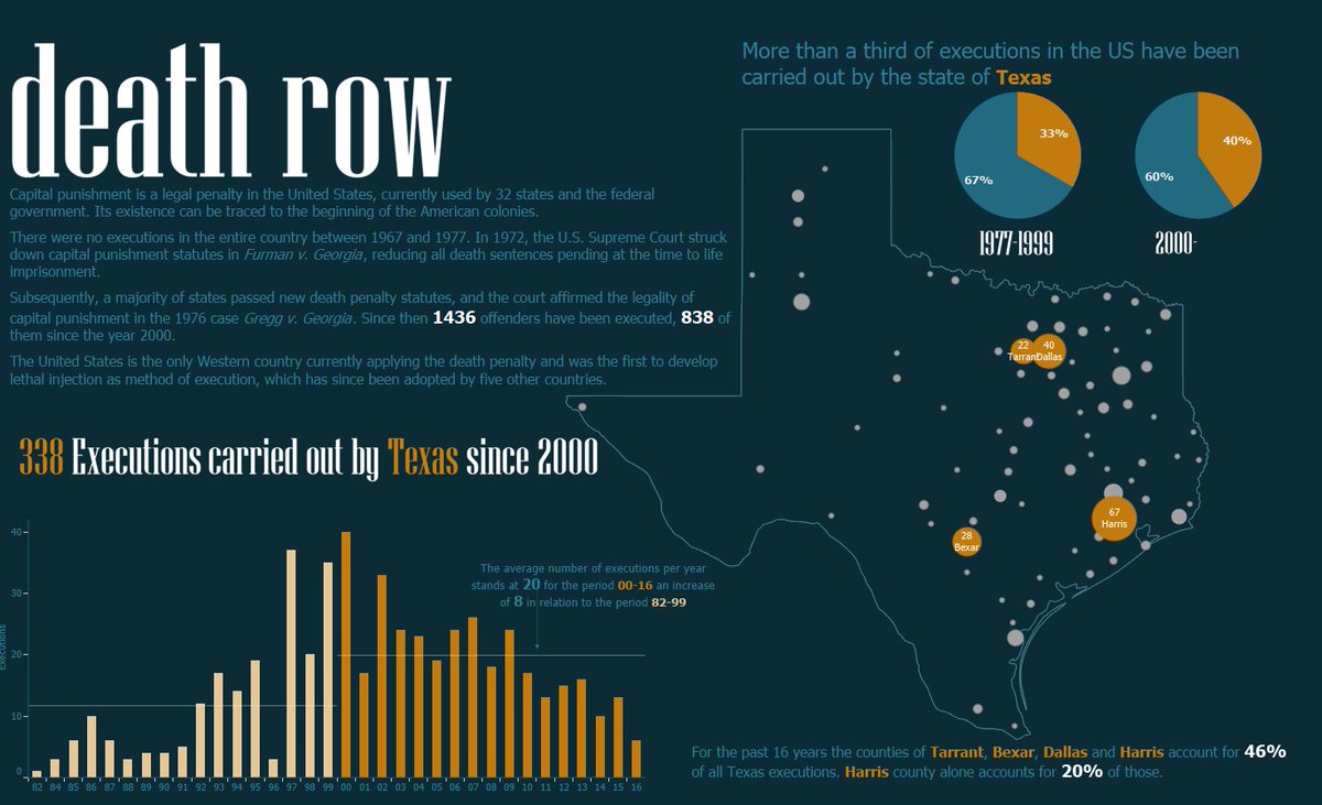 davidmpires's tweet photo. #Makeovermonday "Death Penalty in the US" 1st 100% floating @VizWizBI @acotgreave blog later https://t.co/vtXywBTT3Q https://t.co/ixmhc3X2UX