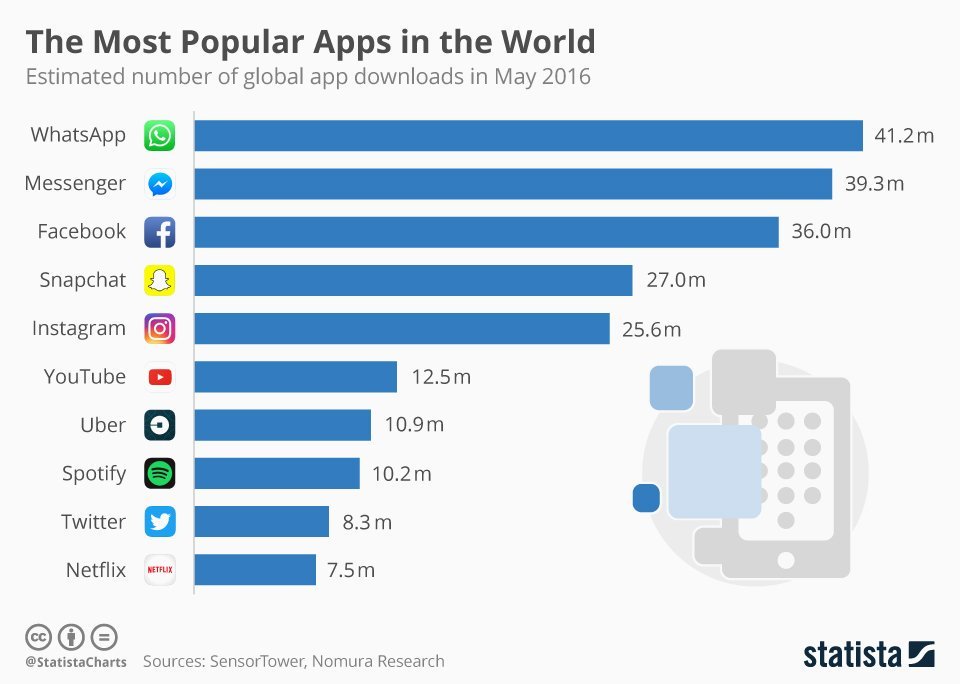 JonathanAufray's tweet photo. What are the most popular #apps in the world. Mostly #socialmedia and messaging apps. https://t.co/naAOHxgYEt