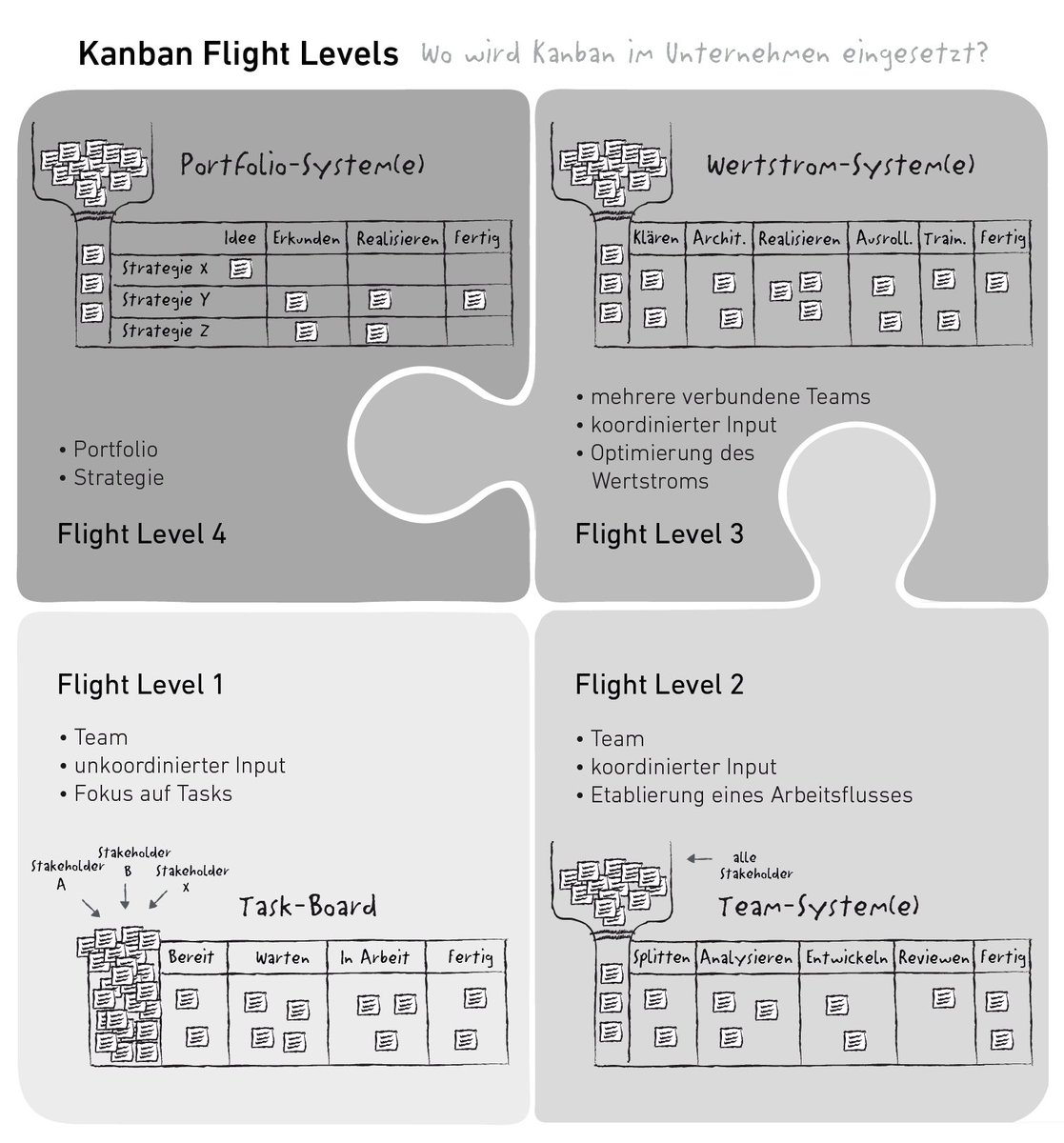 The new #Kanban Flight Levels pic is ready, just in time to get in the book tomorrow. Thanks <a href="/thisismiu/">katrin dietze</a> I love it!