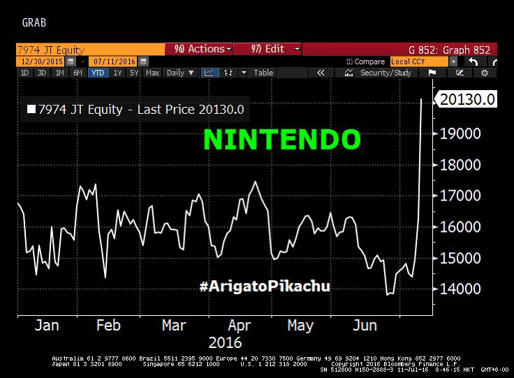 techgeekforever's tweet image. Pokemon Go craze makes Nintendo $7.5 billion more valuable 
#tech techgeekforever.com/2016/07/24/pok…