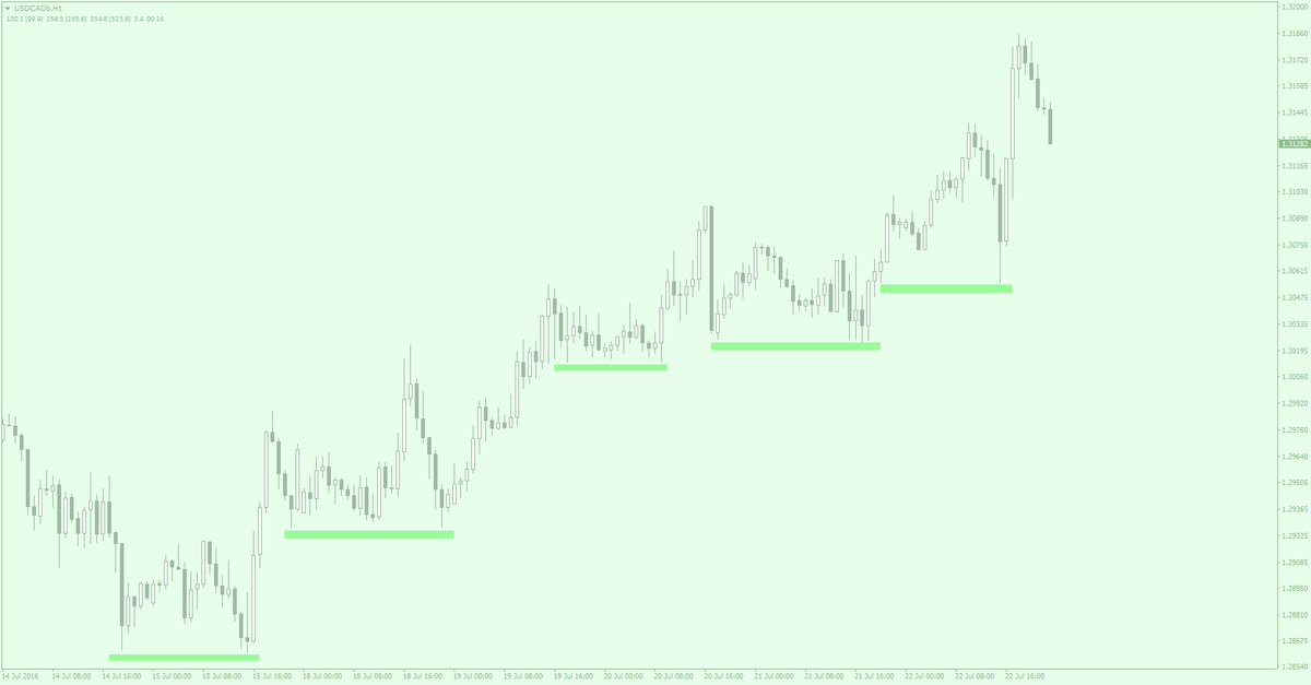 crissi33's tweet photo. @DustinTradesFX USDCAD looks interesting too. https://t.co/qoXID5DsUc
